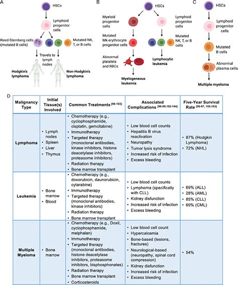 Understanding Blood Counts in Lymphoma .
